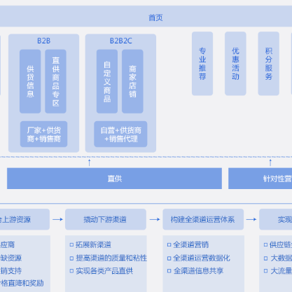 台南B2B供应链管理系统